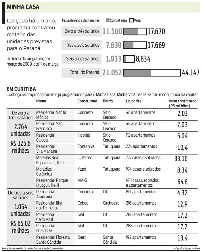 Confira as metas e realizações do Programa minha casa, minha vida |