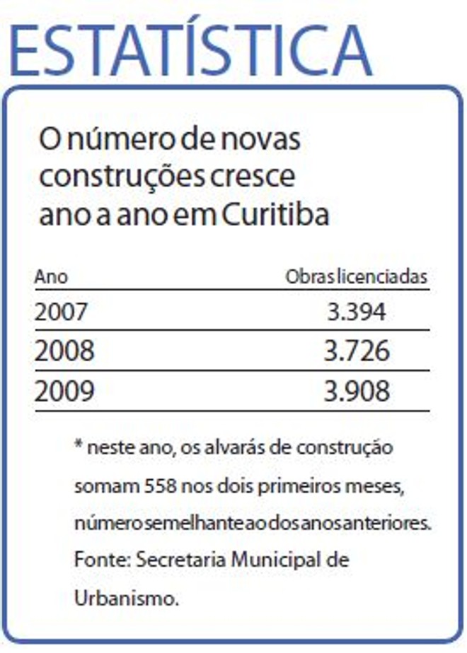 Veja um breve histórico do aumento no número de construções em Curitiba | 