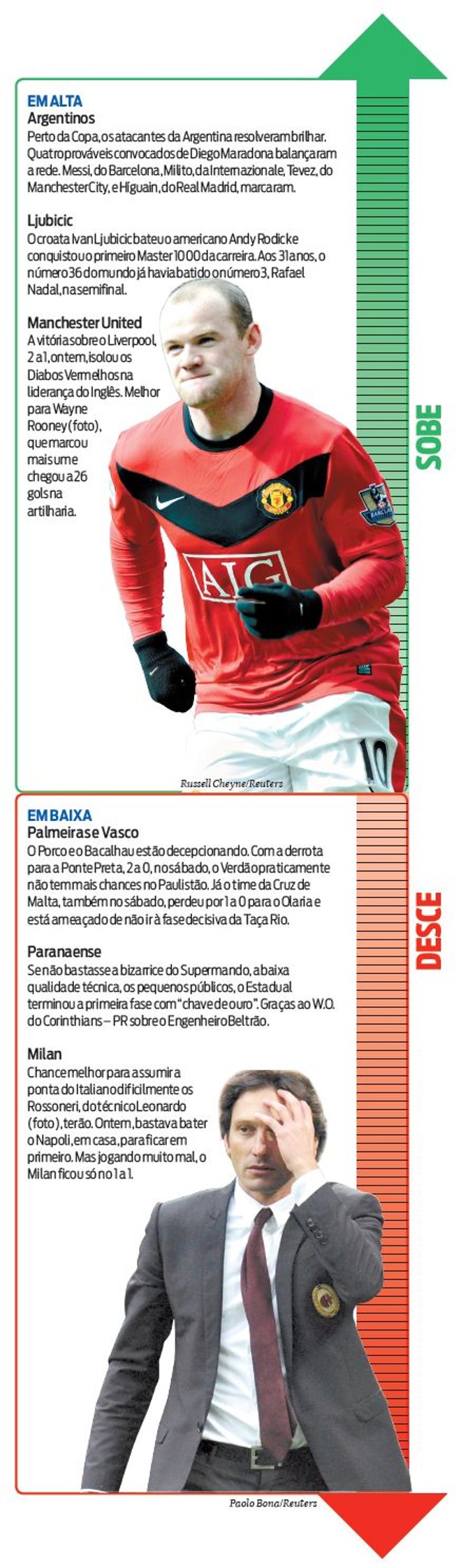 Veja quem subiu e quem desceu na semana | 