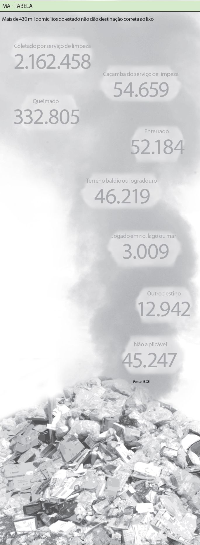 Veja que mais de 430 mil domicílios do estado não dão destinação correta ao lixo |