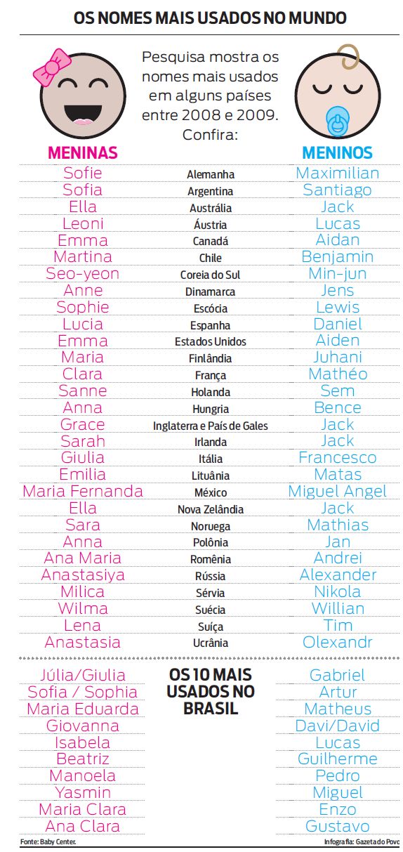 Veja os nomes mais usados no Brasil e no mundo |