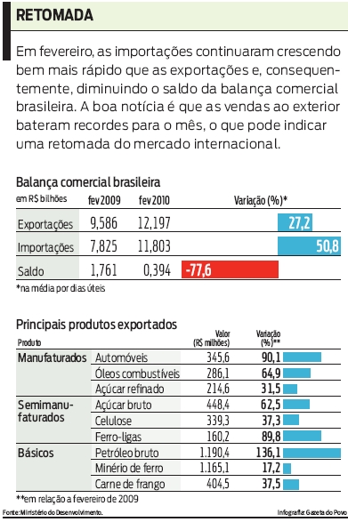 Confira como foram as exportações em fevereiro |