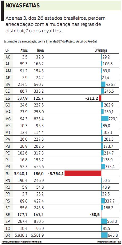 Veja a estimativa de arrecadação com o projeto nos estados |