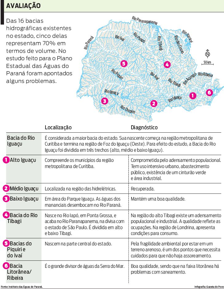 Veja que cinco das 16 bacias hidrográficas representam 70% em termos de volume |