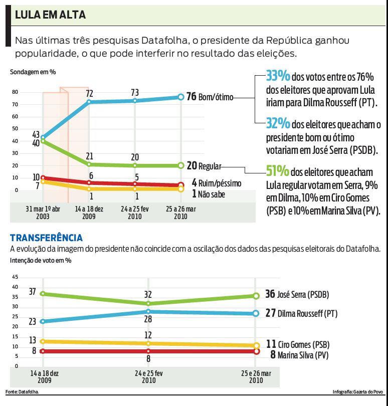 Veja os resultados das pesquisas nas últimas três semanas |