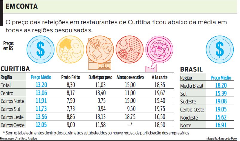 Veja um comparativo de preços dentro de Curitiba e no Brasil |
