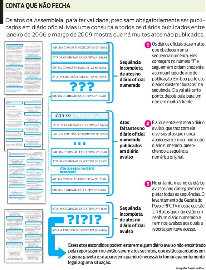 Consulta feita entre jan-06 e mar-09 mostra que muitos diários não foram publicados |