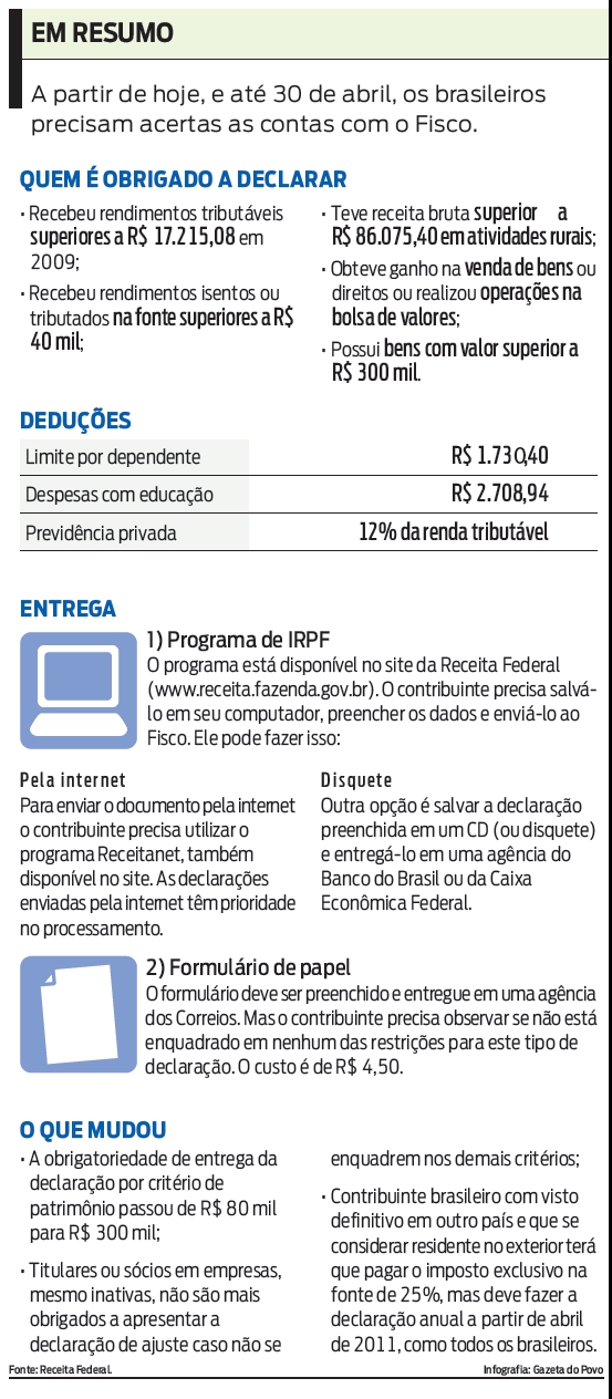 Brasileiros têm até 30 de abril para acertar as contas com Fisco |