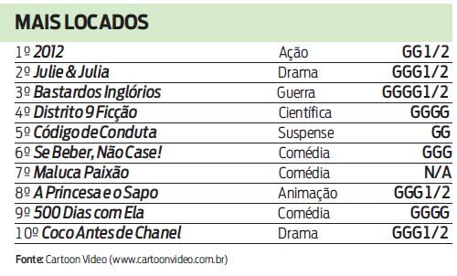 Veja a lista de filmes mais locados da semana |