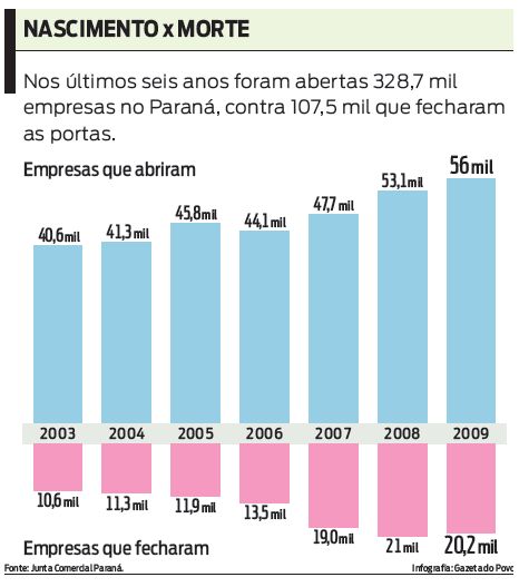 Veja quantas empresas abriram e fecharam no Paraná nos últimos anos |