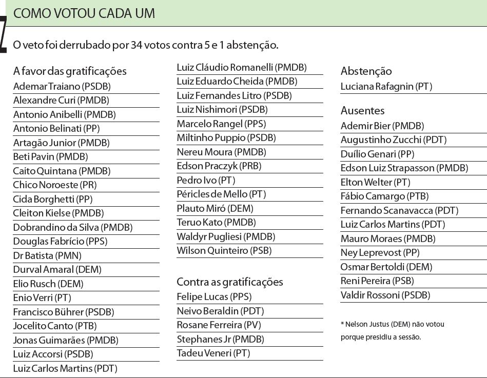 Veja como votou cada um |