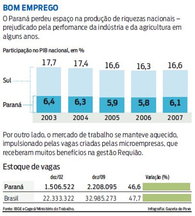 Veja a evolução da economia e do emprego no Governo Requião |