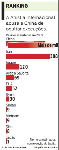 Veja lista de países acusados de ocultar mais execuções |