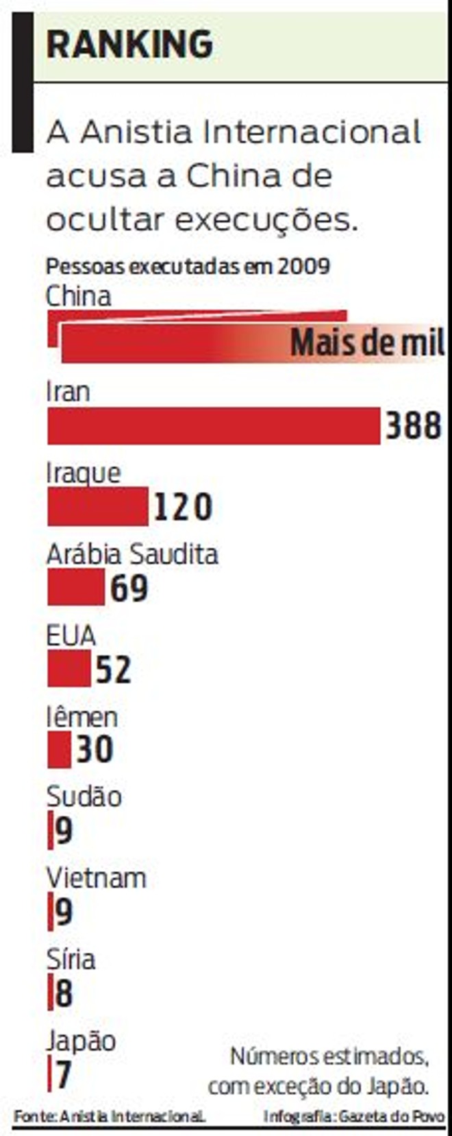 Veja lista de países acusados de ocultar mais execuções |