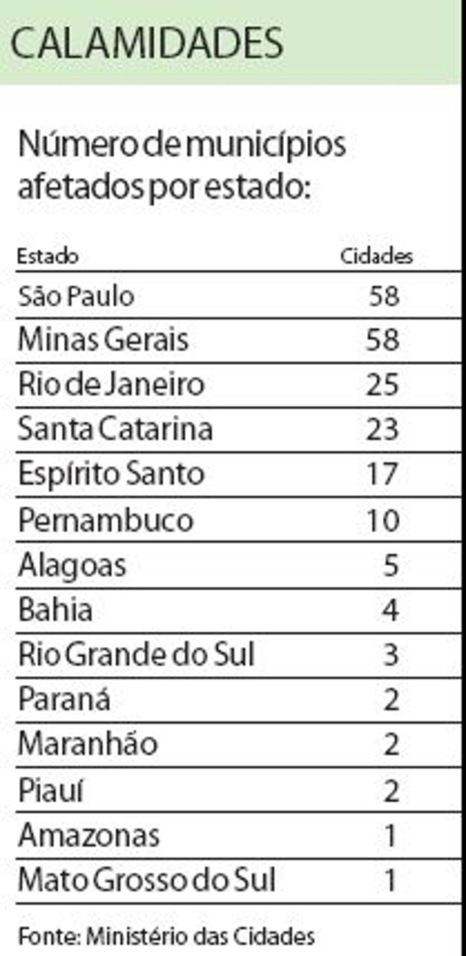 Veja o número de municípios afetados por estado | 