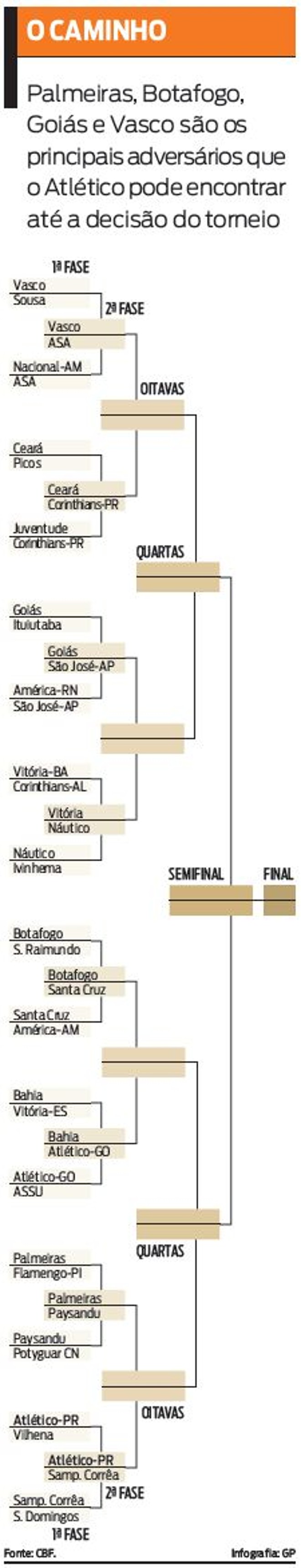 Veja os quem pode enfrentar o Atlético nas próximas fases |