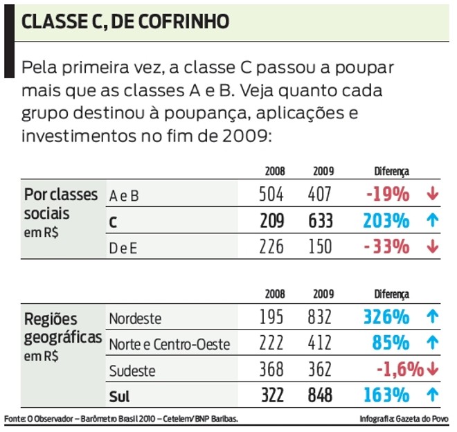 Pela primeira vez, a classe C passou a poupar mais que as classes A e B | 
