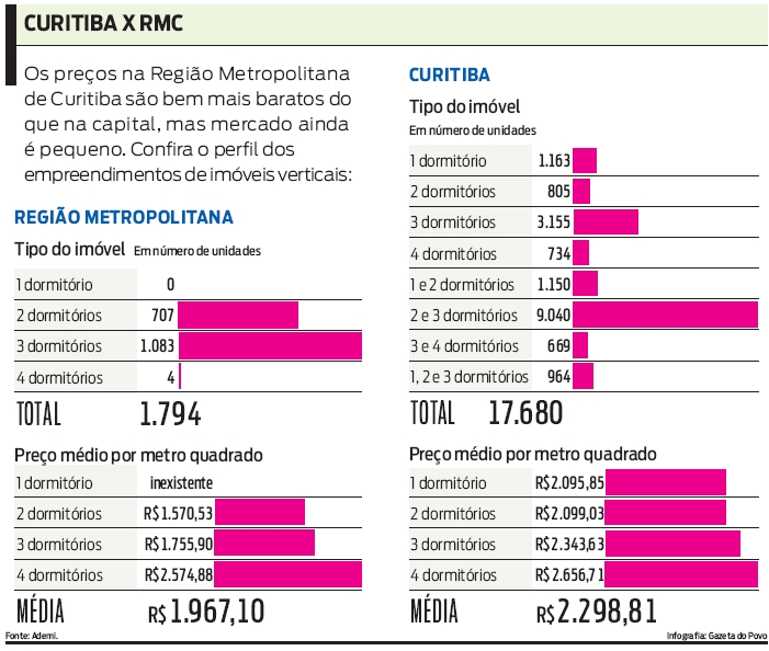 Confira o perfil dos empreendimentos em imóveis em Curitiba e Região Metropolitana |