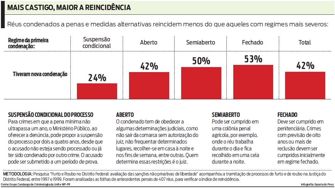 Confira um quadro comparativo sobre reincidência de presos |