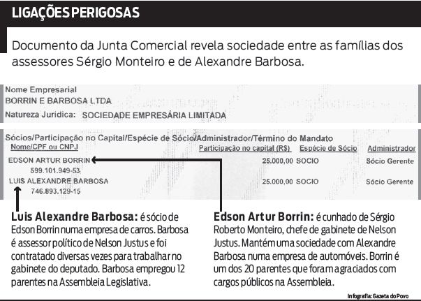 Veja que depoimento revela sociedade entre famílias de assessores de Justus |