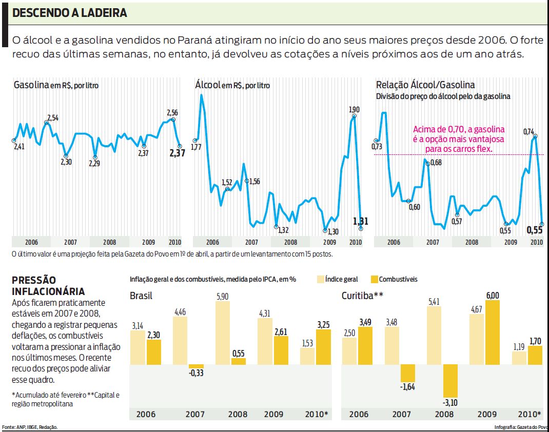 Confira as oscilações do preço do álcool e da gasolina no Paraná |