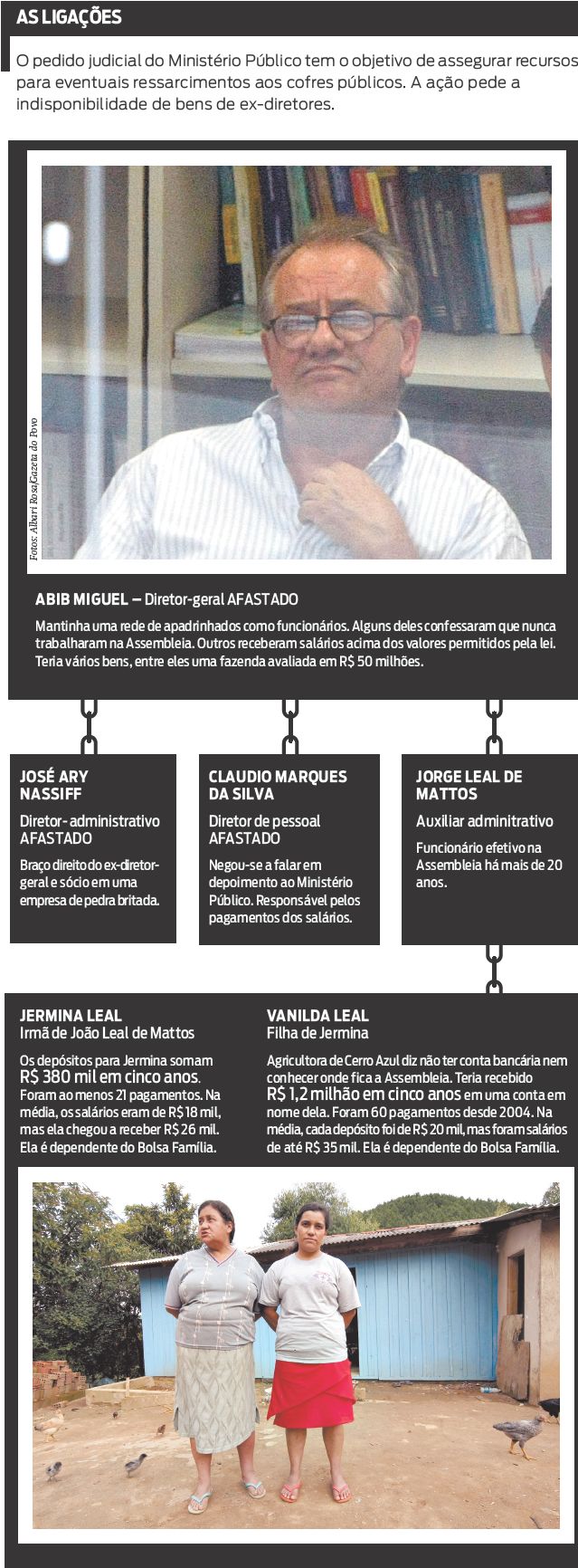 Confira as ligações entre os ex-diretores da Assembleia |