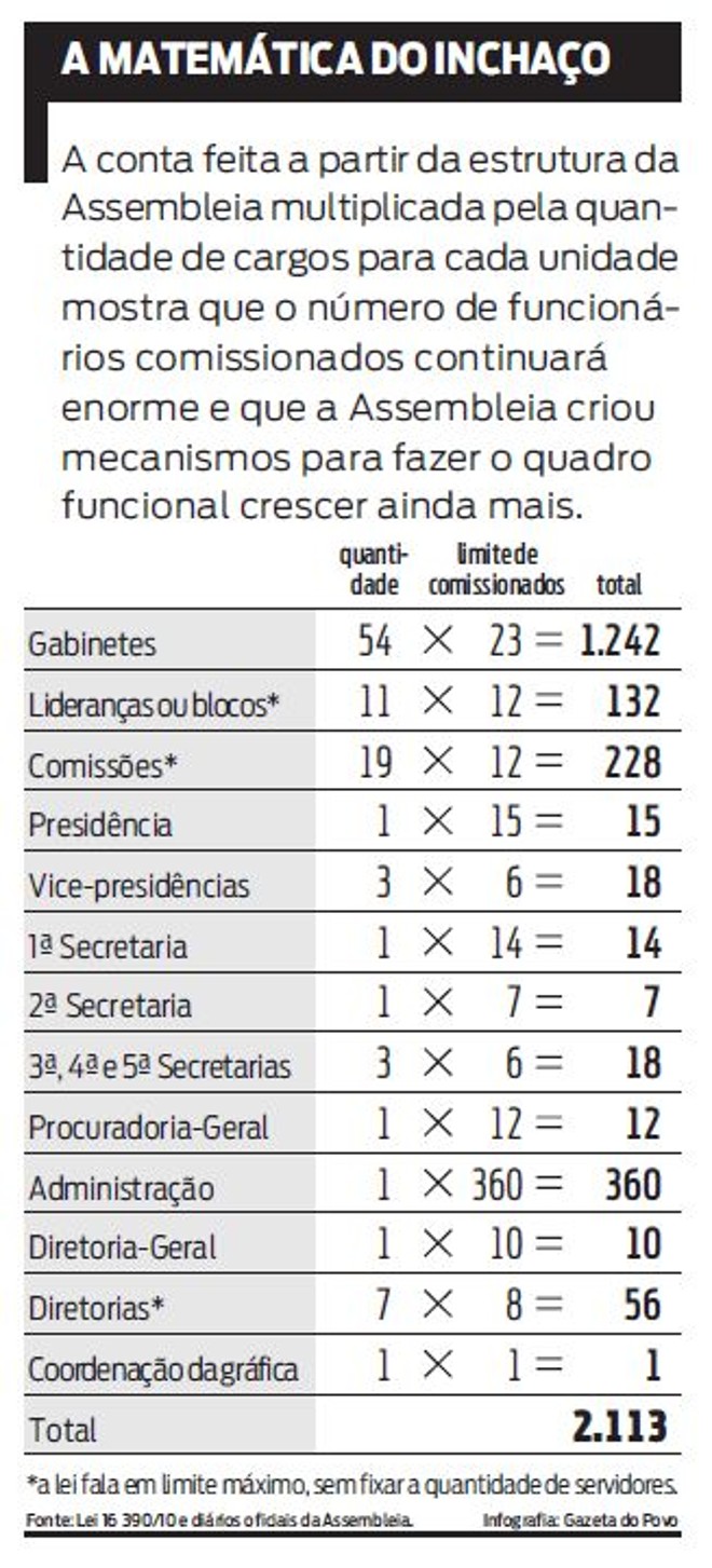 Veja quantos cargos comissionados ainda existem na Assembleia |