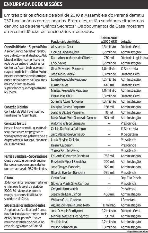 Confira a enxurrada de demissões na Assembleia |