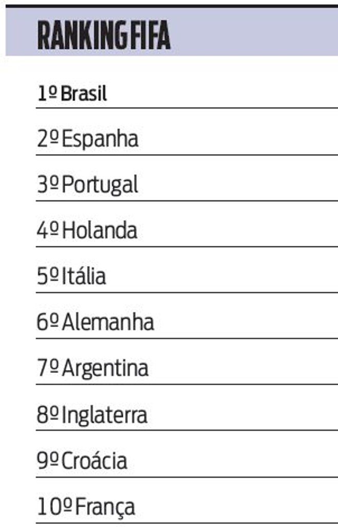 Confira o ranking da Fifa | 