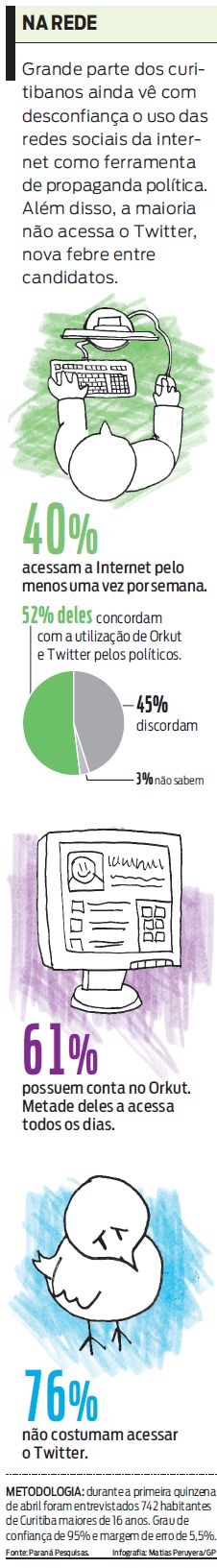 Veja o que os curitibanos acham do uso da internet na política |