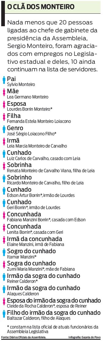 Veja quais são as 20 pessoas agraciadas com empregos no Legislativo Estadual |