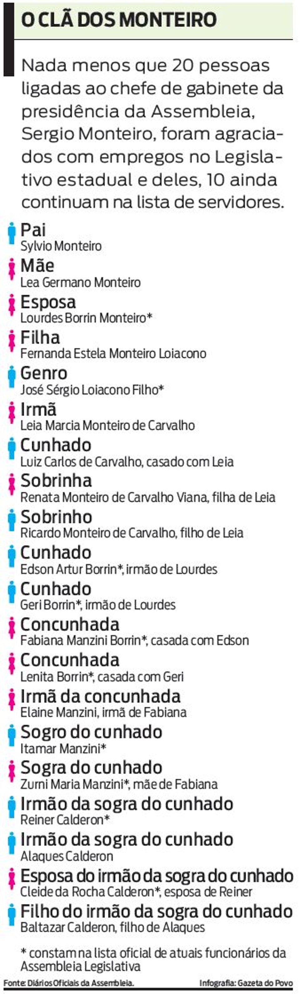 Veja quais são as 20 pessoas agraciadas com empregos no Legislativo Estadual | 