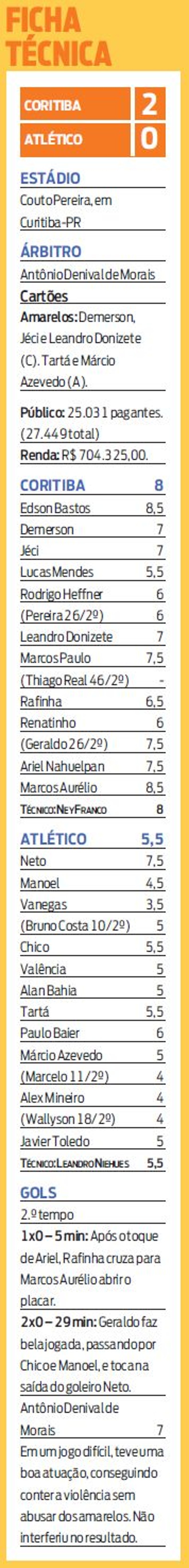 Veja a ficha técnica do jogo Coritiba 2 X 0 Atlético | 