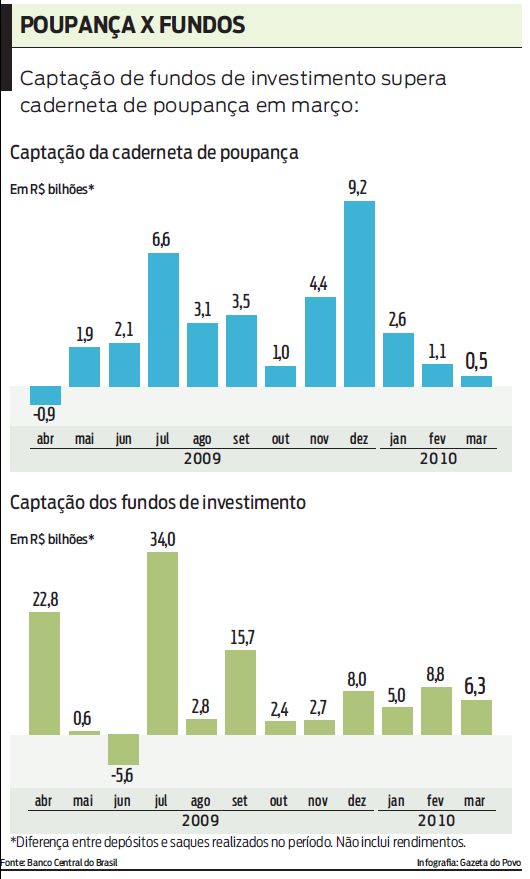 Captação de fundos de investimento supera caderneta de poupança em março |