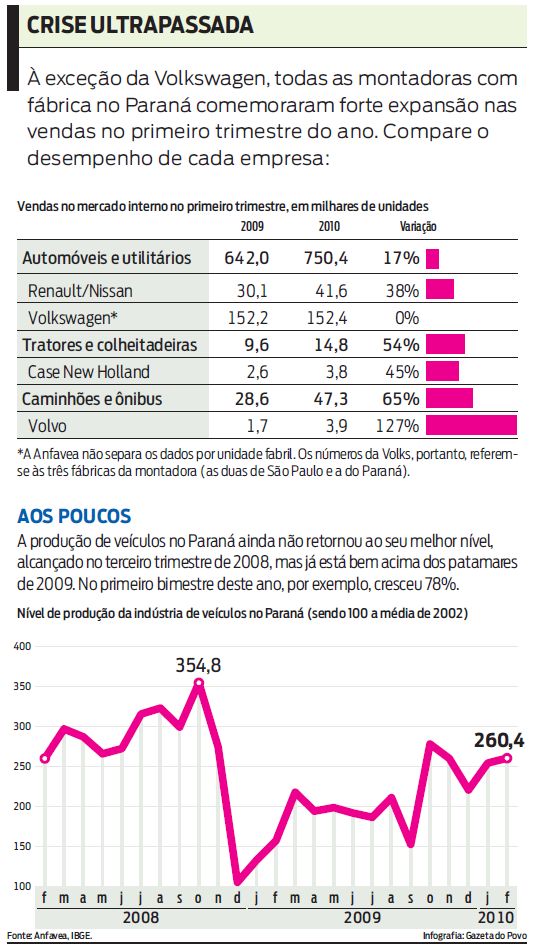 Montadoras com fábricas no Paraná comemoram forte expansão nas vendas |