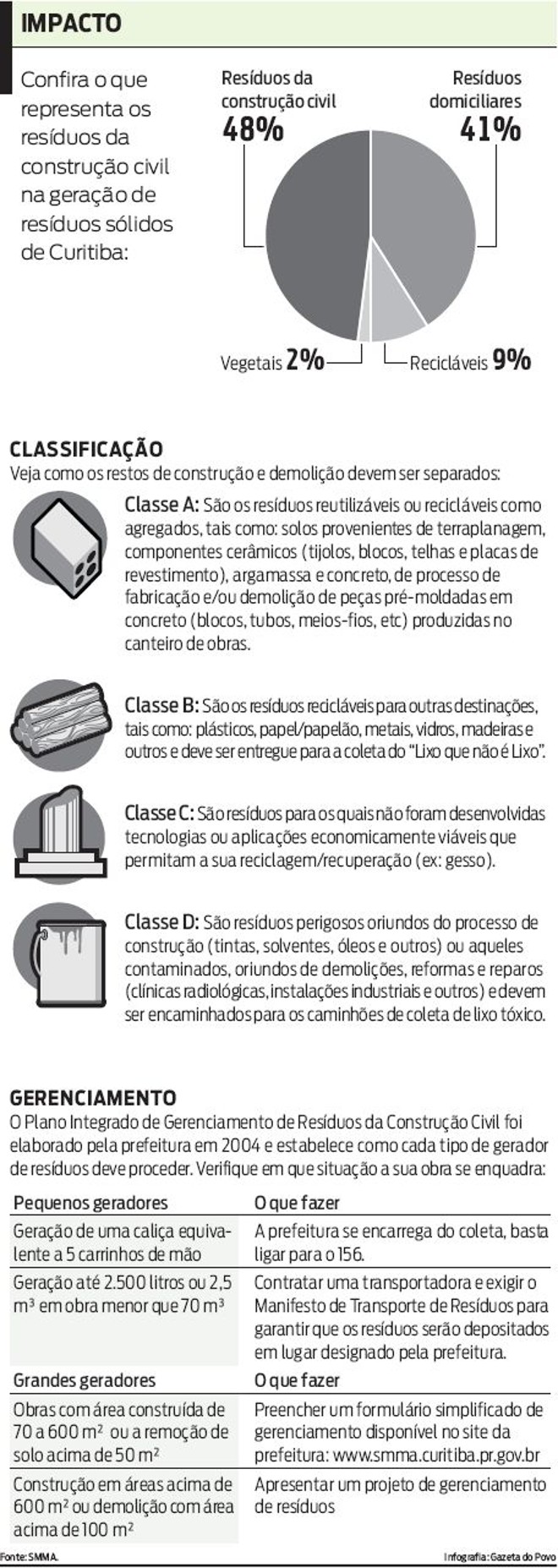 O que representa os resíduos da construção civil na geração de resíduos sólidos |