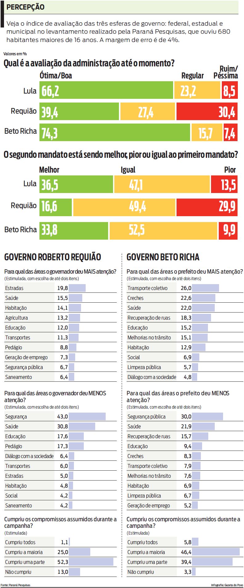 Veja o índice de avaliação das três esferas do governo |