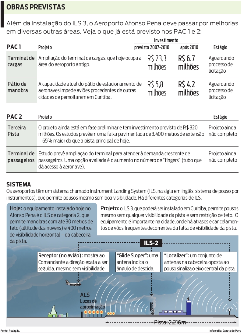 Aeroporto Afonso Pena deve passar por melhorias. Veja o que já está previsto nos PAC 1 e 2 |