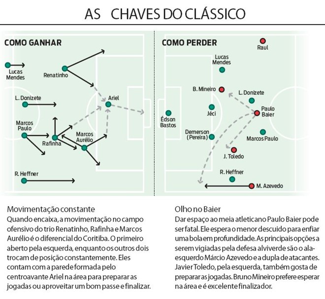 Veja as chaves do clássico | 