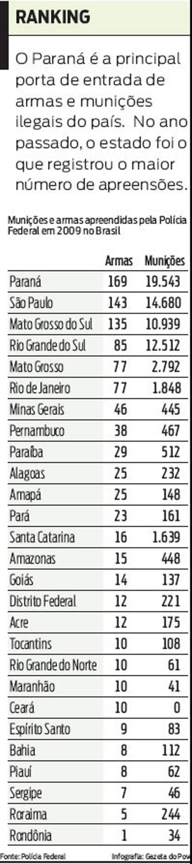 Veja os registros de apreensão de armas nos estados brasileiros | 
