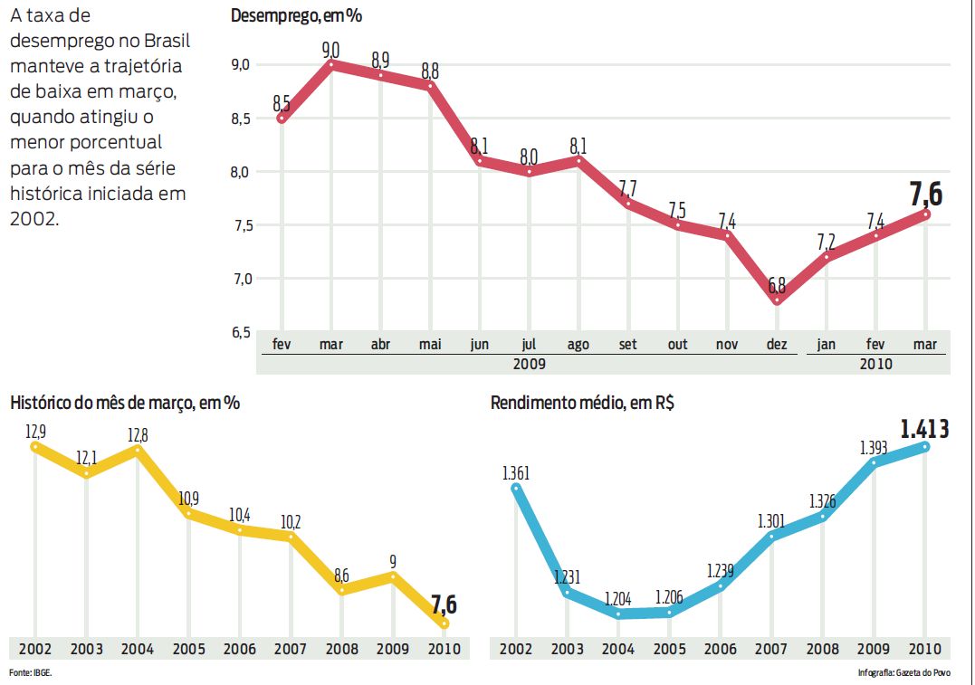 A taxa de desemprego no Brasil manteve a trajetória de baixa em março |