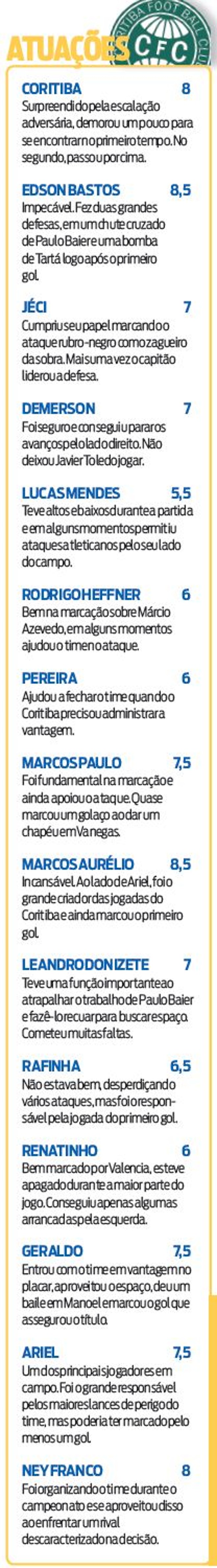 Confira a atuação dos jogadores do Coritiba | 