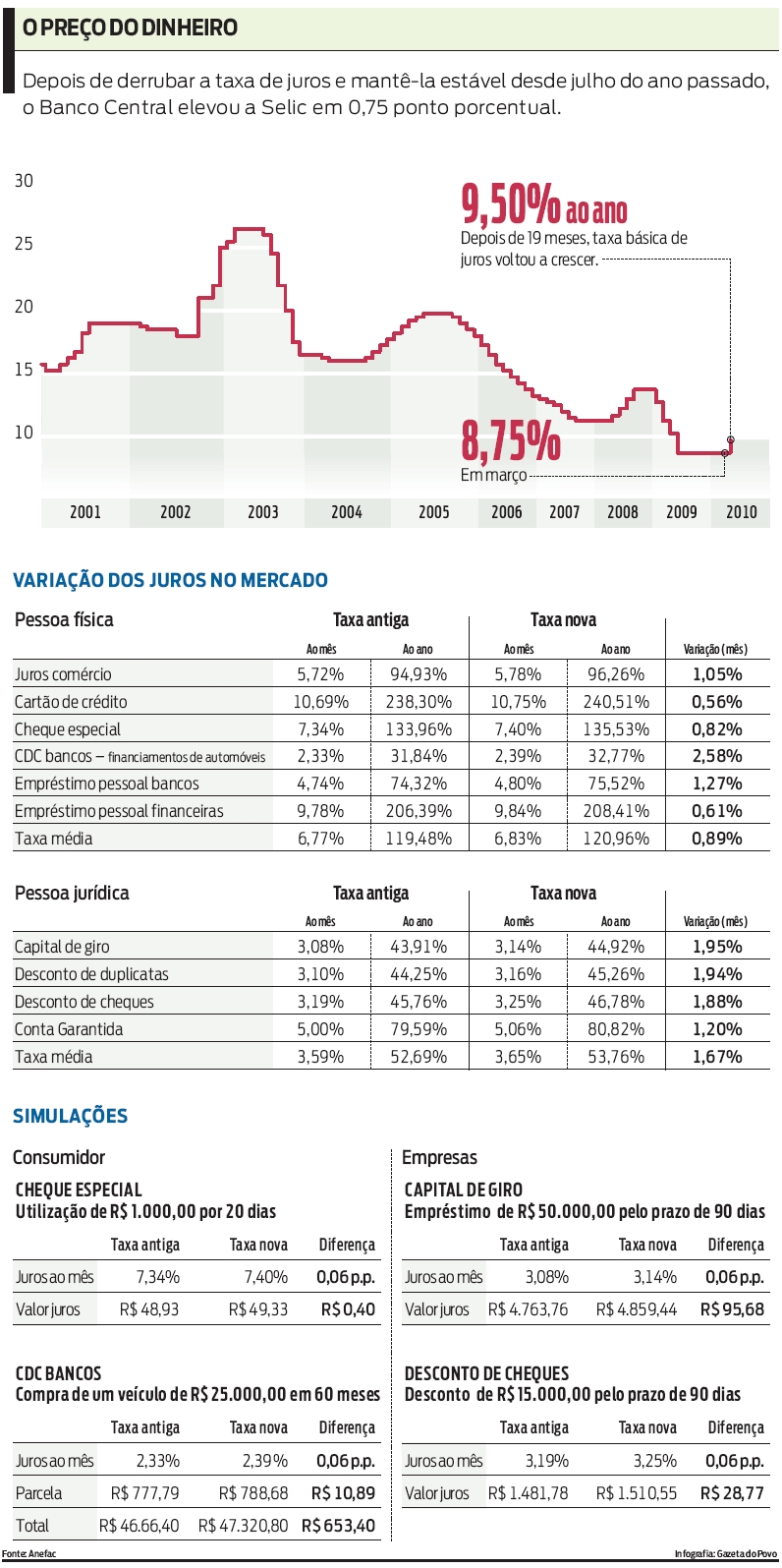 Veja a variação dos juros no mercado |