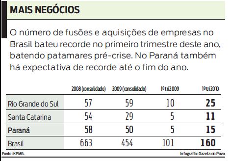 Veja dados e estimativa sobre fusões no Paraná e no Brasil |