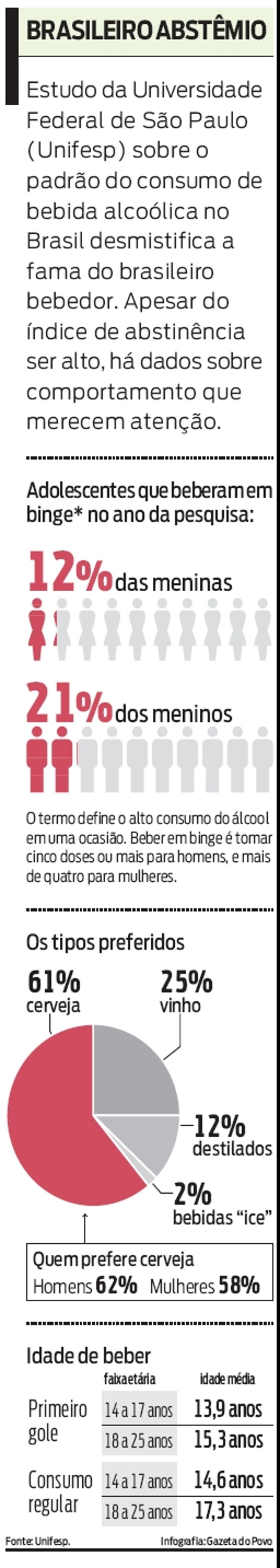 Confira: estudo da Unifesp desmistifica a fama do brasileiro bebedor |