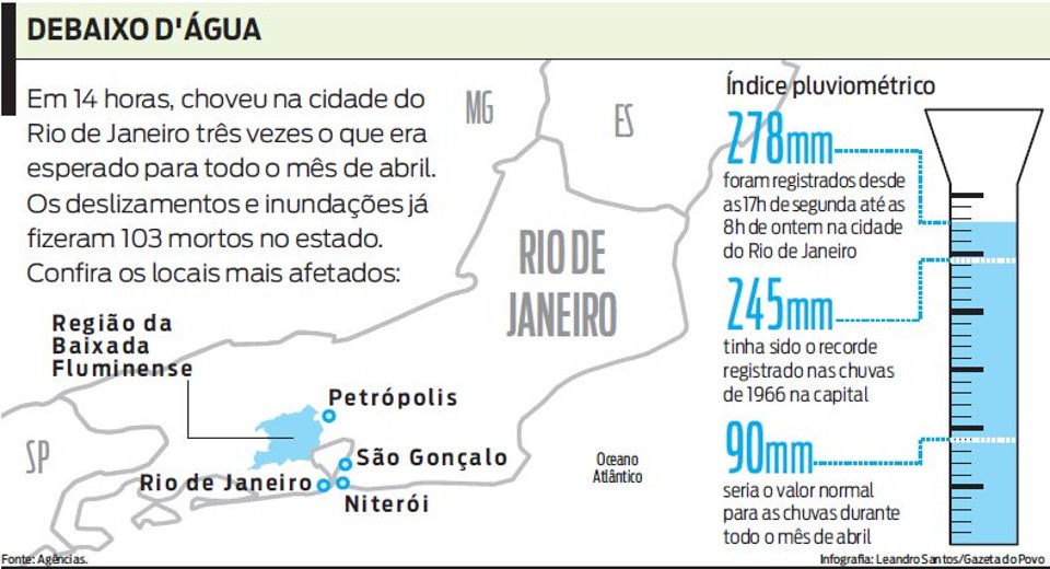 Confira os locais mais afetados |