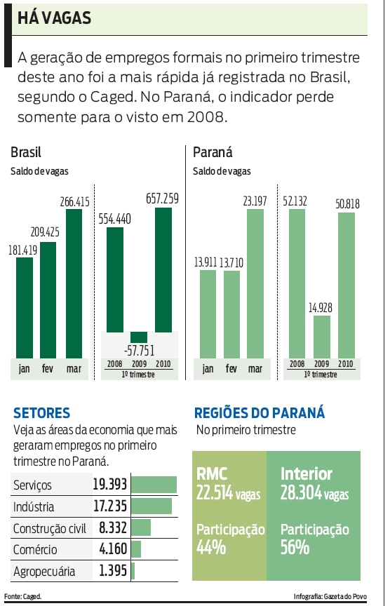 Geração de empregos formais deste ano foi a mais rápida já registrada no Brasil, segundo o Caged |