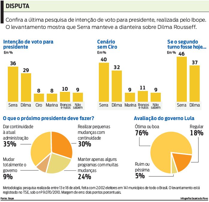 Veja a última pesquisa de intenções de votos para Presidente |