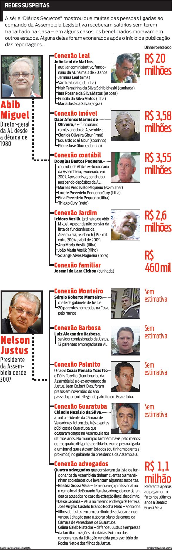 Veja algumas redes suspeitas da Assembleia Legislativa |