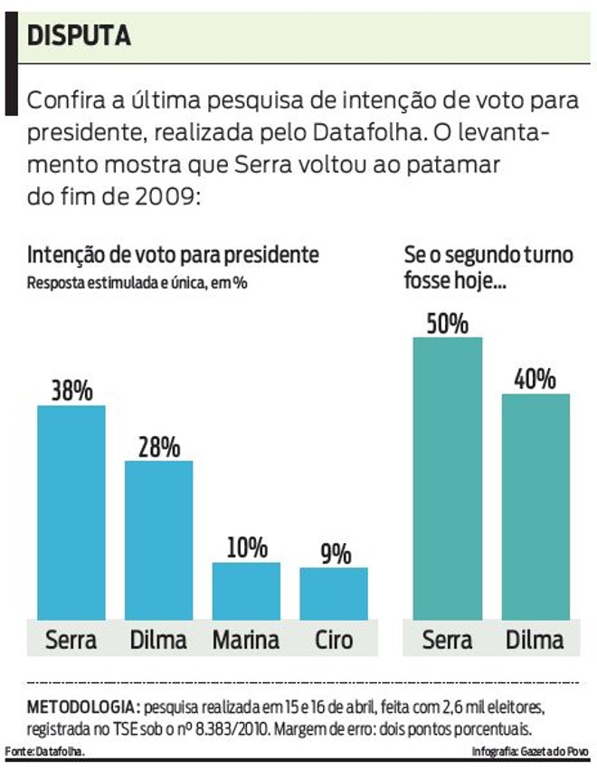 Veja o resultado da última pesquisa de intenção de voto para presidente |